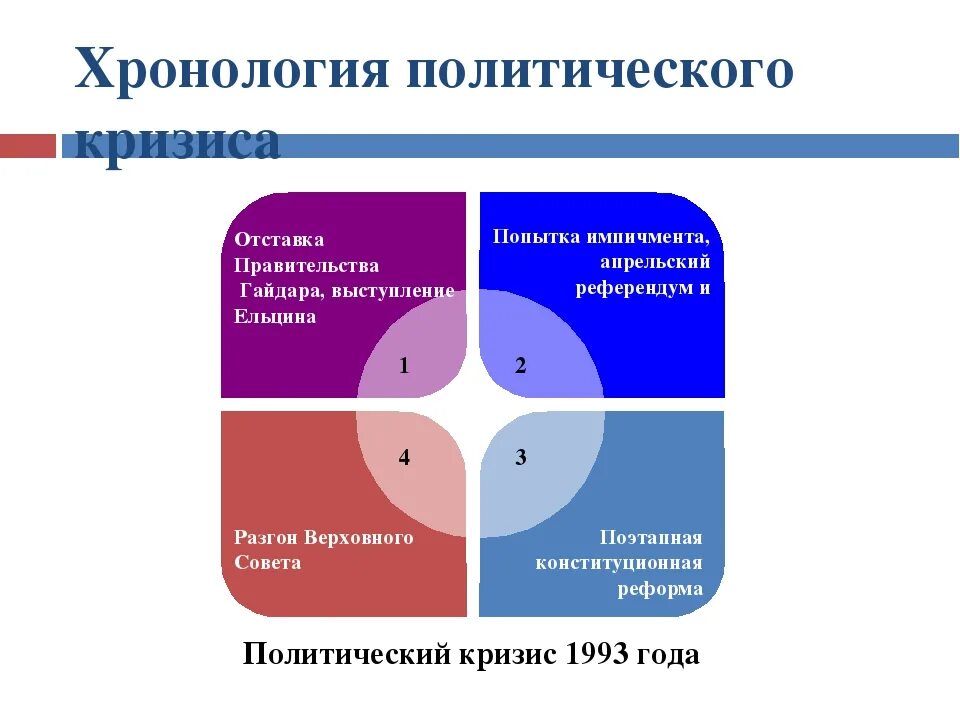 Политический кризис 1993 хронология. Хронология событий политического кризиса 1993. Хронология конституционного кризиса 1993 года.. Политический кризис 1993 таблица.