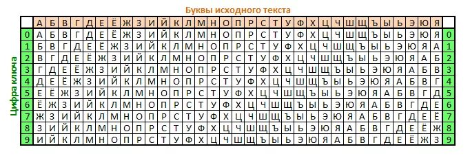 Расшифровать виженер. Шифр Гронсфельда таблица на русском. Шифровальная таблица. Таблица Виженера. Пример шифрования шифром Гронсфельда.