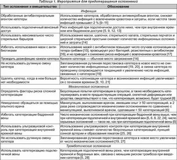 Осложнения периферического катетера
