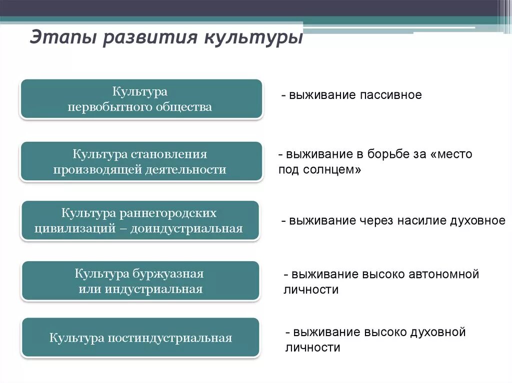 5 стадий общества. Этапы развития культуры. Этапы становления культуры. Основные этапы развития культуры. Стадии исторического развития.