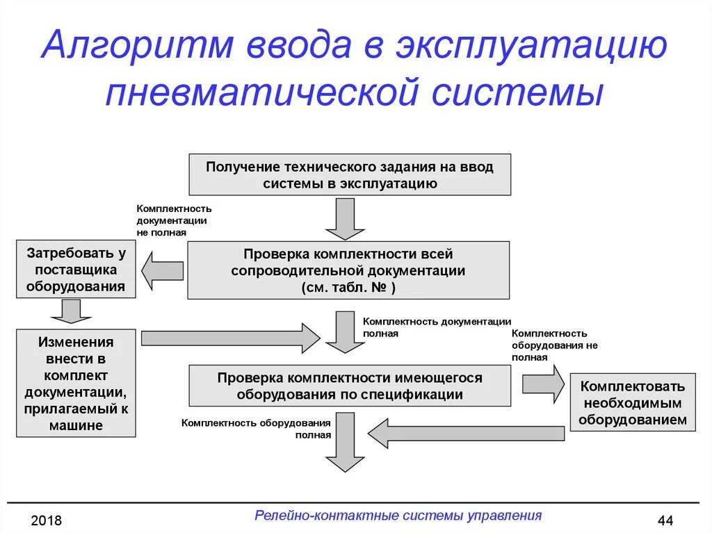 Этап эксплуатации оборудования. Порядок ввода в эксплуатацию. Порядок ввода объекта в эксплуатацию. Схема ввода объектов в эксплуатацию. План ввода информационной системы в эксплуатацию.