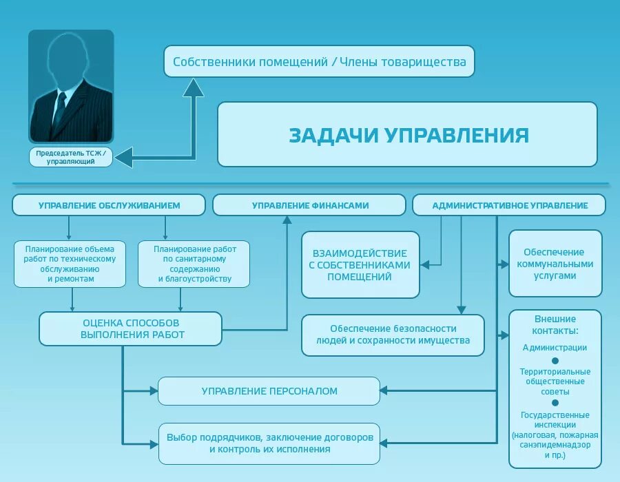 Блок схема органов управления ТСЖ. Структура управления ТСЖ (ТСН).. Схема организационной структуры управления ТСЖ. Схема управления многоквартирным домом управляющей компанией. Управление многоквартирным домом кооперативом