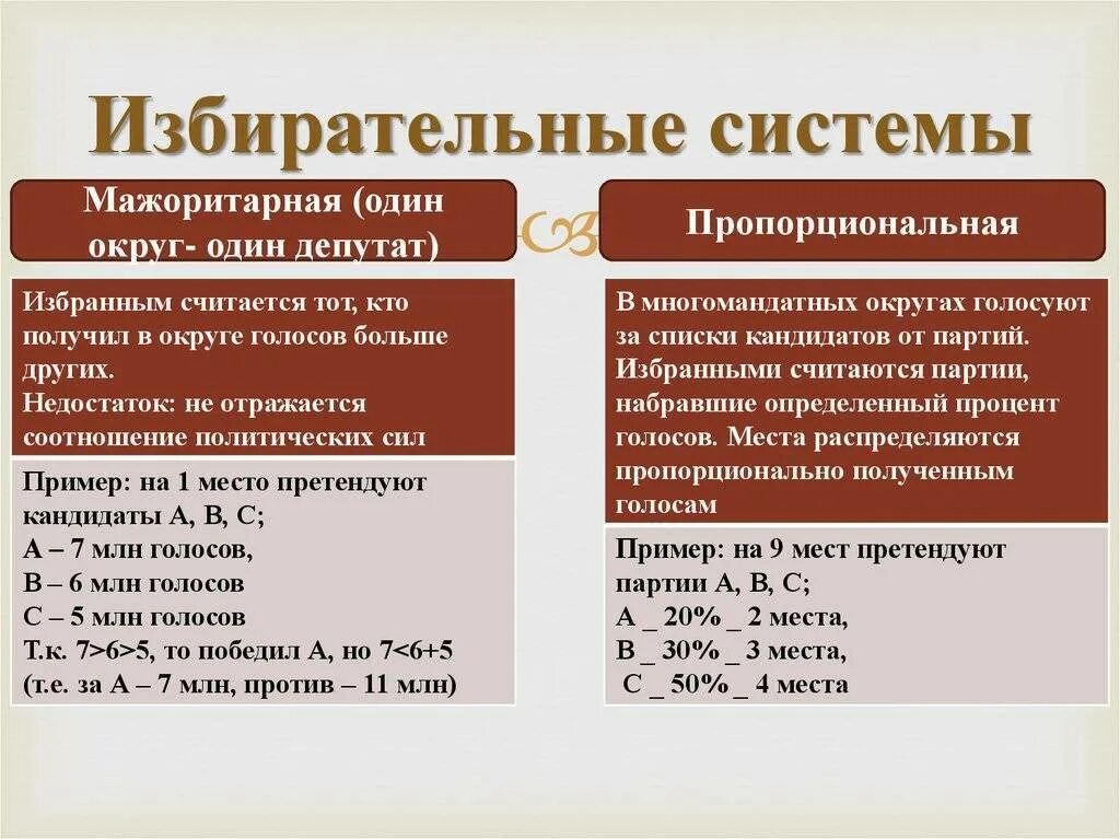 Мажоритарная избирательная система ответ. Мажоритарная и пропорциональная системы. мажоритарная и пропорциональная избирательные. пропорциональная избирательная система признаки. пропорциональная избирательная система примеры.