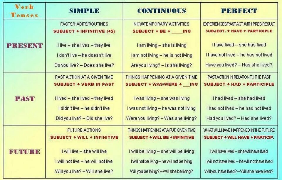 Tenses in English Grammar таблица. Времена past Tenses в английском таблица. English verb Active Tenses таблица. Tenses в английском языке таблица.