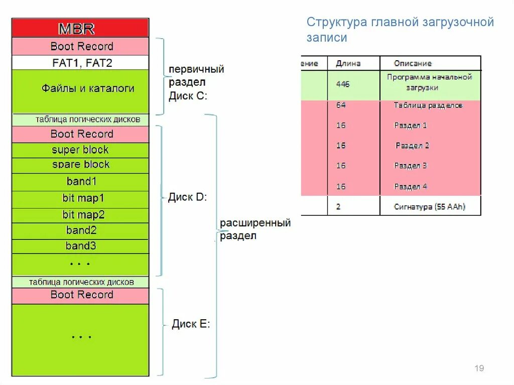 Mbr разделы создать. Структура разделов MBR. Таблица разделов MBR. Структура раздела диска MBR. MBR таблица разделов размер.