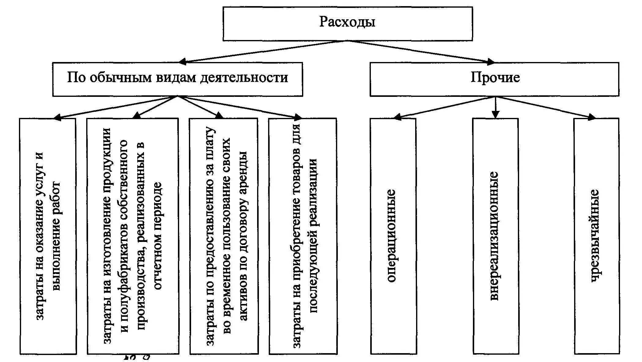 Расходах связанных с обычными видами. Классификация расходов организации по обычным видам деятельности. Виды затрат по видам работ. Вид расхода по. Классификация расходов ОАО «РЖД».