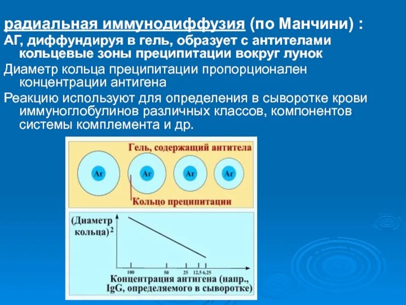 Реакция рида. Реакция в геле радиальной иммунодиффузии по Манчини. Реакция радиальной иммунодиффузии по Манчини компоненты. Метод радиальной иммунодиффузии по Манчини компоненты. Методом радиальной иммунодиффузии в геле по Манчини..