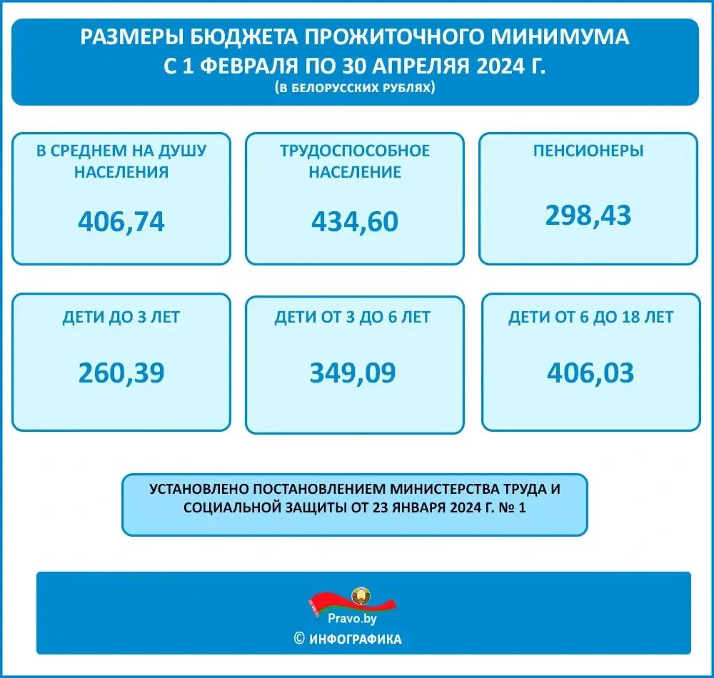 Прожиточный минимум на ребенка в 2023 году. Сумма прожиточного минимума в Калуге. Прожиточный минимум в Хабаровском крае в 2023 на душу населения. Прожиточный минимум в Пензенской области в 2023 на человека. Величину прожиточного минимума 2020