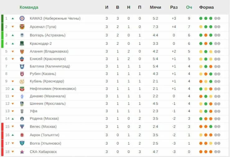 Первая лига по футболу России 2022-2023. Таблица первой Лиги. Таблица 3 тура 1 Лиги. КАМАЗ ФК таблица. Таблица игр первой лиги