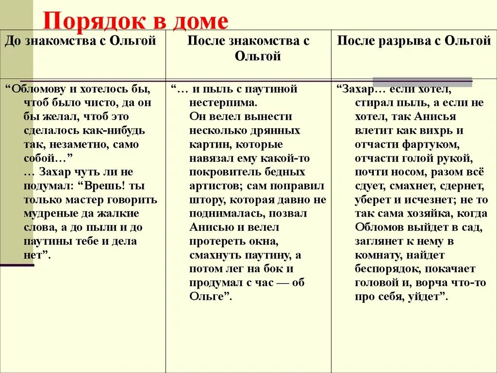 Дальнейшая судьба штольца. Сравнительная характеристика Обломова и Штольца отношение к Ольге. Обломов характеристика. Сопоставительная таблица Обломова и Штольца. Характеристика Обломова.