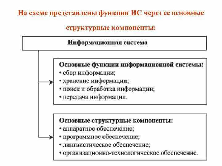 Основные функции информационных систем. Функции информационной системы схема. функции инфорсационнойсистемы. основные функции ис. функции информационных систем таблица.