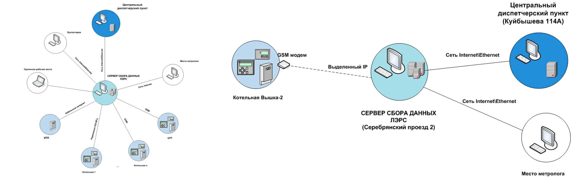 Структурная схема диспетчеризации лифтов. Схема диспетчеризации. Схема тракта передачи данных. Оборудование для диспетчеризации лифтов.