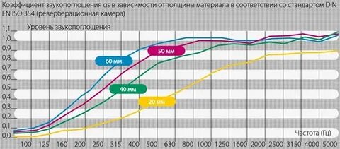 Коэффициент звукопоглощения