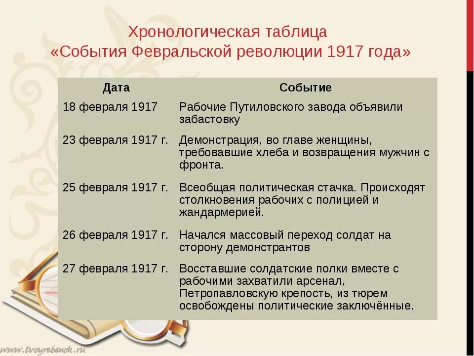 Важнейшие события весны осени 1917 в россии. Февральская революция 1917 события и итоги. Февральская революция 1917 таблица. Февральская революция 1917 года в России основные даты. Хронологические события Февральской революции 1917.