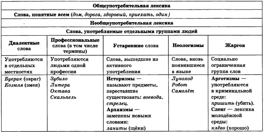 Лексика таблица. Таблица лексика русского языка с примерами. Таблица по лексике 6 класс. Лексика таблица 6 класс.