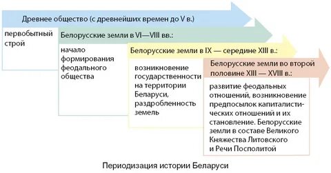История беларуси в контексте всемирной истории конспект