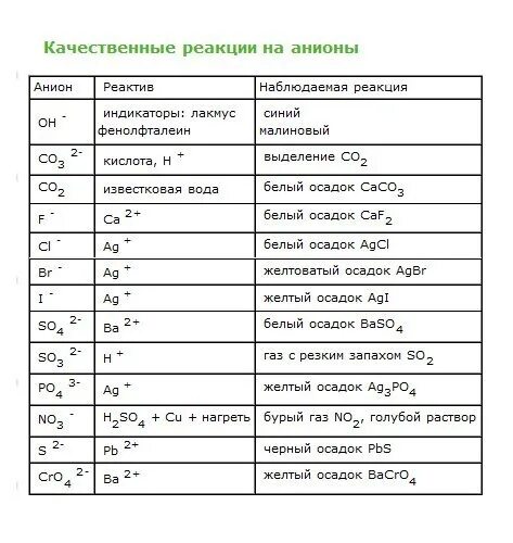 Качественные ионы реакции определение. Качественные реакции на анионы таблица 9 класс. Качественные реакции таблица химия. Качественные реакции на ионы в неорганической химии. Качественные реакции неорганических соединений таблица.