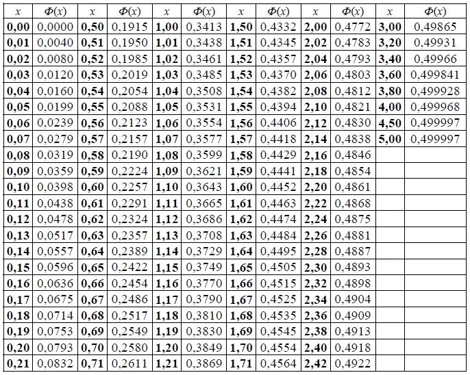 Таблица функций ф. Интегральная теорема Лапласа таблица. Интегральная функция распределения Лапласа таблица. Таблица значений интегральной функции Лапласа. Таблица значений нормированной функции Лапласа.