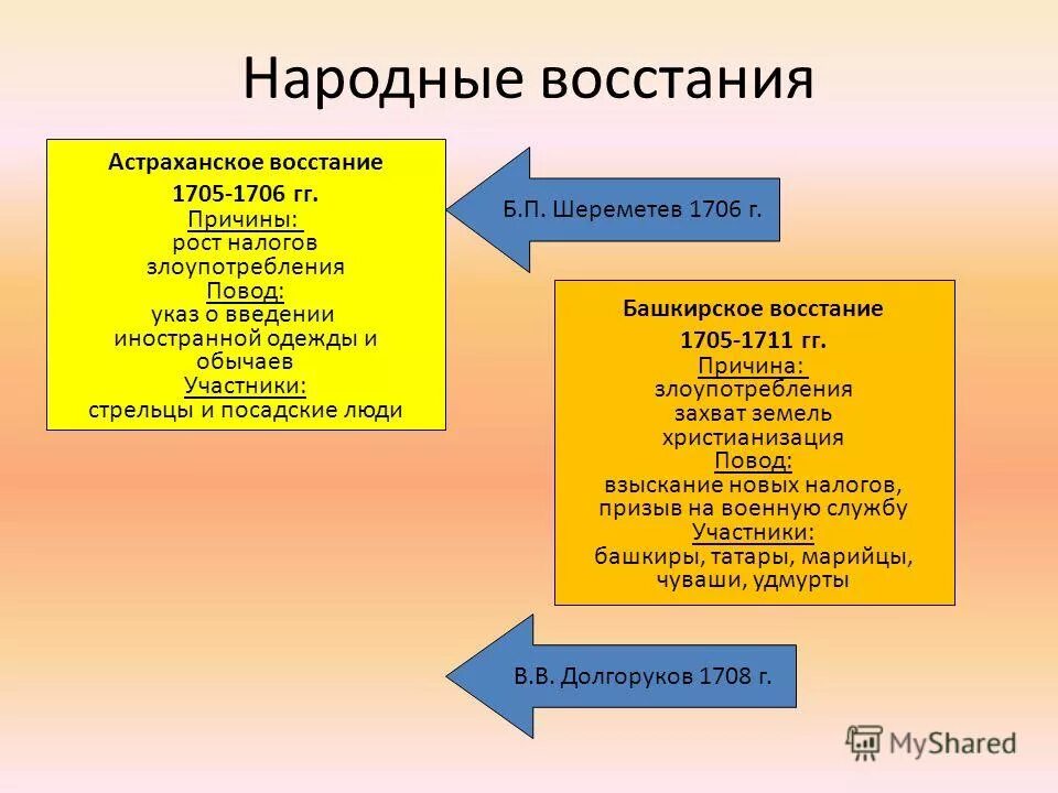 Причины астраханского восстания 1705-1706. Результат астраханского восстания 1705 1706. Причины астраханского восстания 1705-1706. Результат астраханского восстания 1705 1706. Причины астраханского восстания 1705-1706.