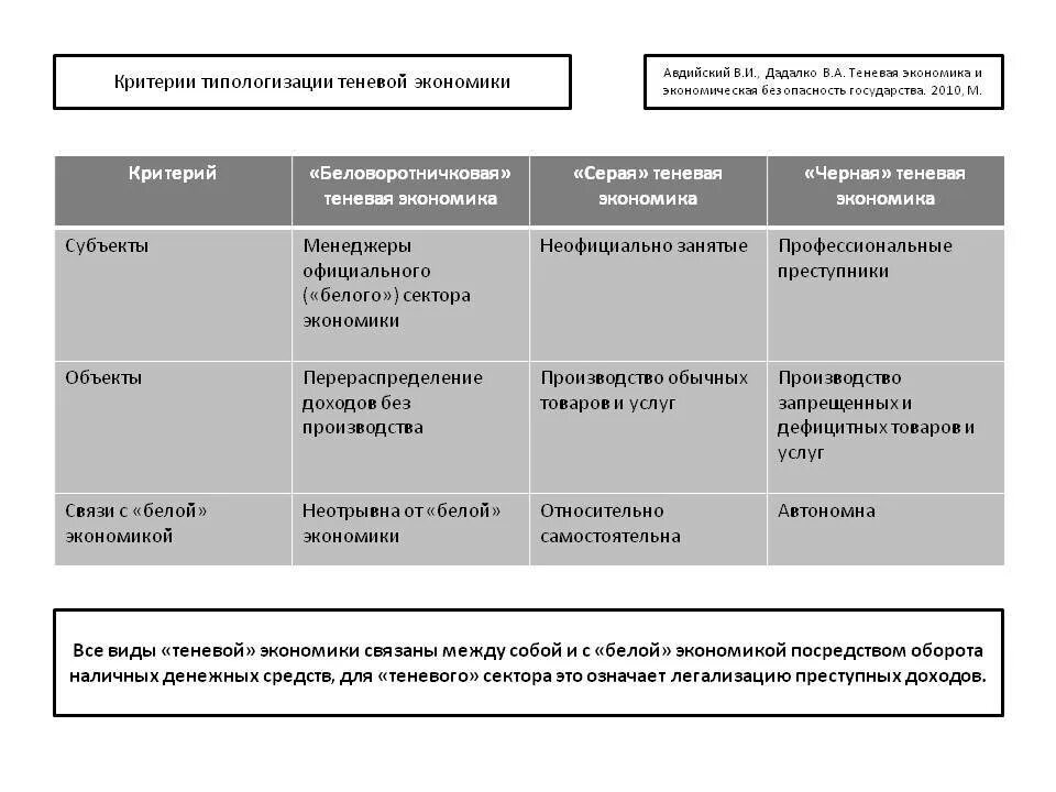 Деятельность теневой экономики. Критерии типологизации теневой экономики. Классификация теневой экономики. Субъекты беловоротничковой теневой экономики. Критерии теневой экономики.