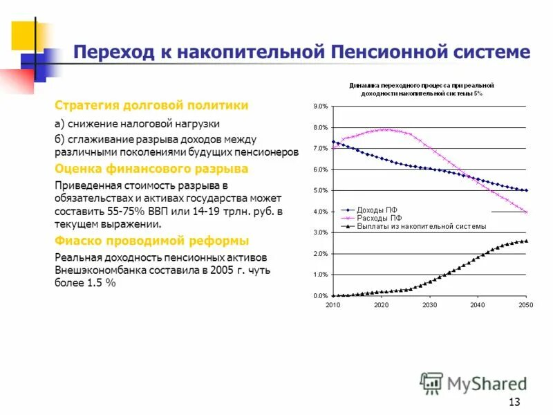 Финансовый разрыв. Переход к накопительной системе. Стоимостной разрыв.