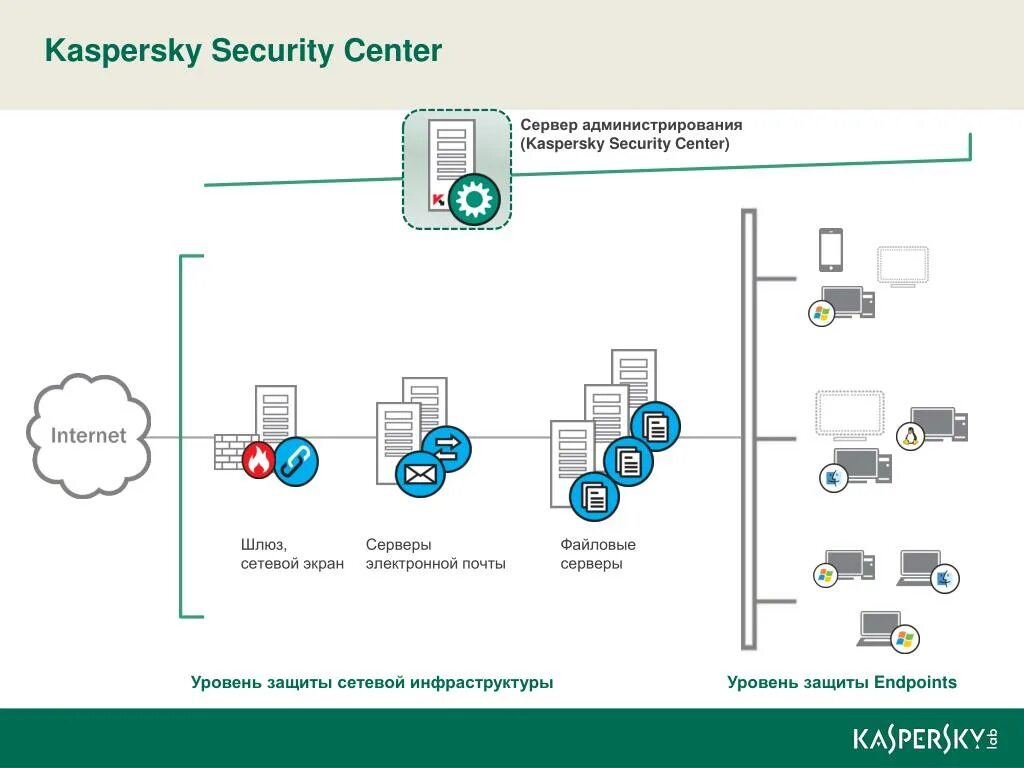 Kaspersky server. Kaspersky security center схема. kaspersky endpoint security схема. kaspersky security center 13 схема. сервер администрирования касперского.