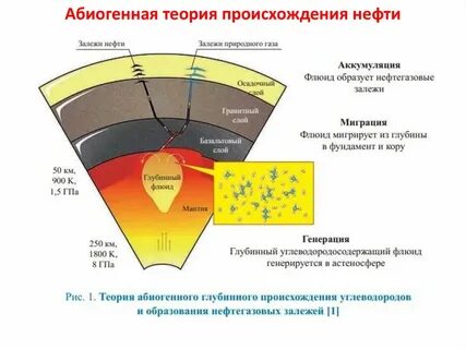 гипотезы происхождения нефти