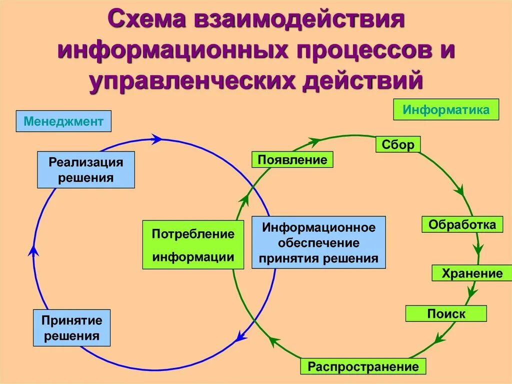 Управленческое решение элементы. Информационное обеспечение принятия управленческих решений. Структура процесса принятия решений. Информационное обеспечение процесса принятие решения. Схема информационного обеспечения.