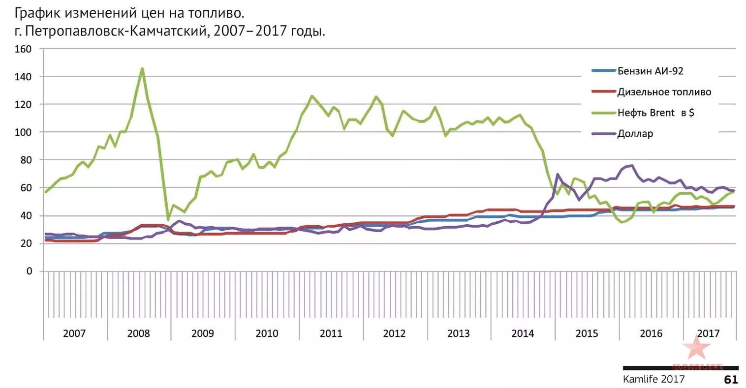 Рост цен на топливо. Изменение цен на бензин. Рост цен на бензин в Европе. Динамика изменения цен на бензин в Европе. Дизельное топливо в России график.