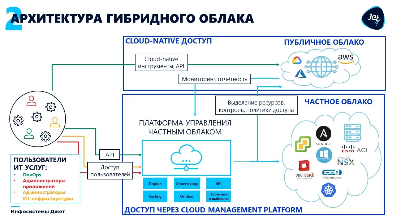 Отключение облачных сервисов в россии. Модели облачных сервисов. Архитектура облачных технологий. Гибридные облачные технологии. Гибридная инфраструктура.