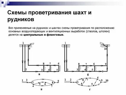 Главное проветривание шахт