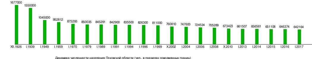 Статистика псков. Псковская область плотность населения. динамика численности населения псковской области. численность населения пскова в 1990. население псковской области на 2025 год.