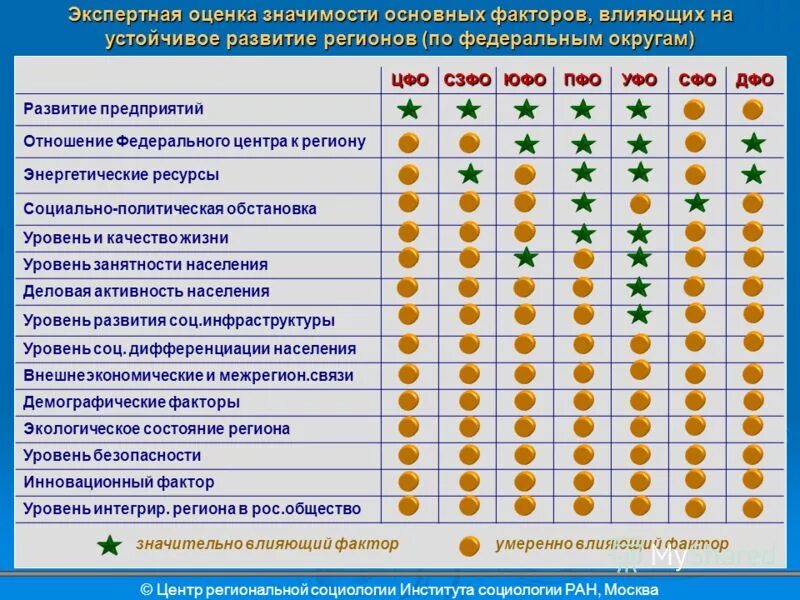 Оценка значимости фактора. Экспертные оценки значимости факторов. Оценка значимости факторов. Значимость факторов. Основные факторы устойчивого развития региона.