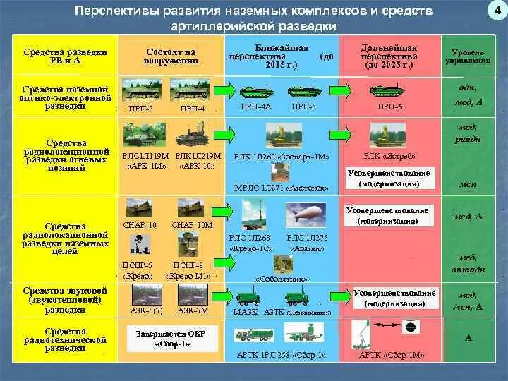 Перспективы развития систем управления. Средства разведки. Технические средства разведки. Средства артиллерийской разведки. Техническое средство наземной разведки.