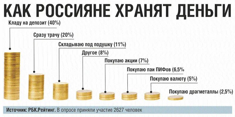 Сколько хранят деньги на карте