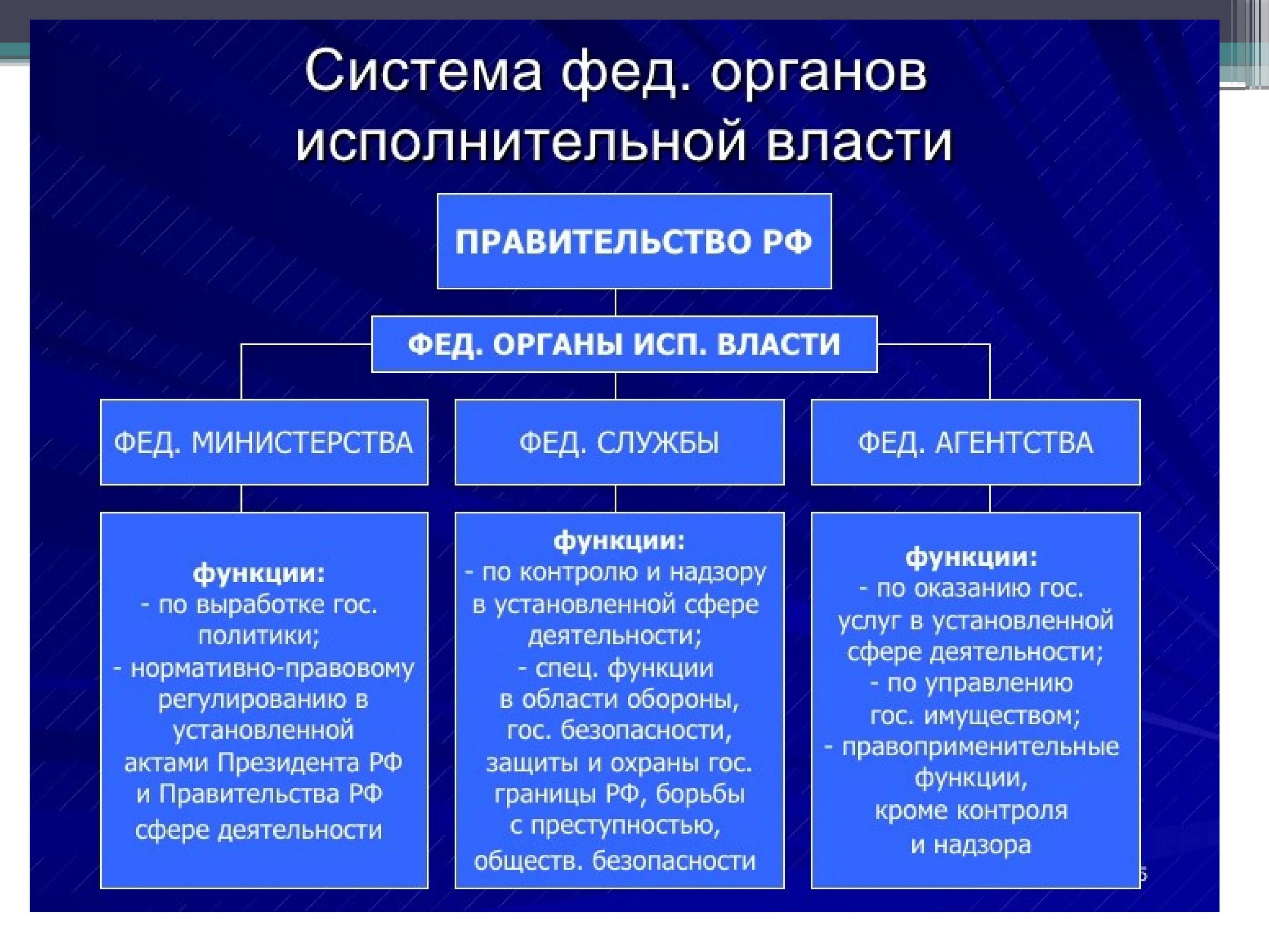 Исполнительные органы государственной власти РФ. Система органов исполнительной власти РФ состоит:. Структура федеральных органов исполнительной власти РФ. Иерархия исполнительной власти в РФ.