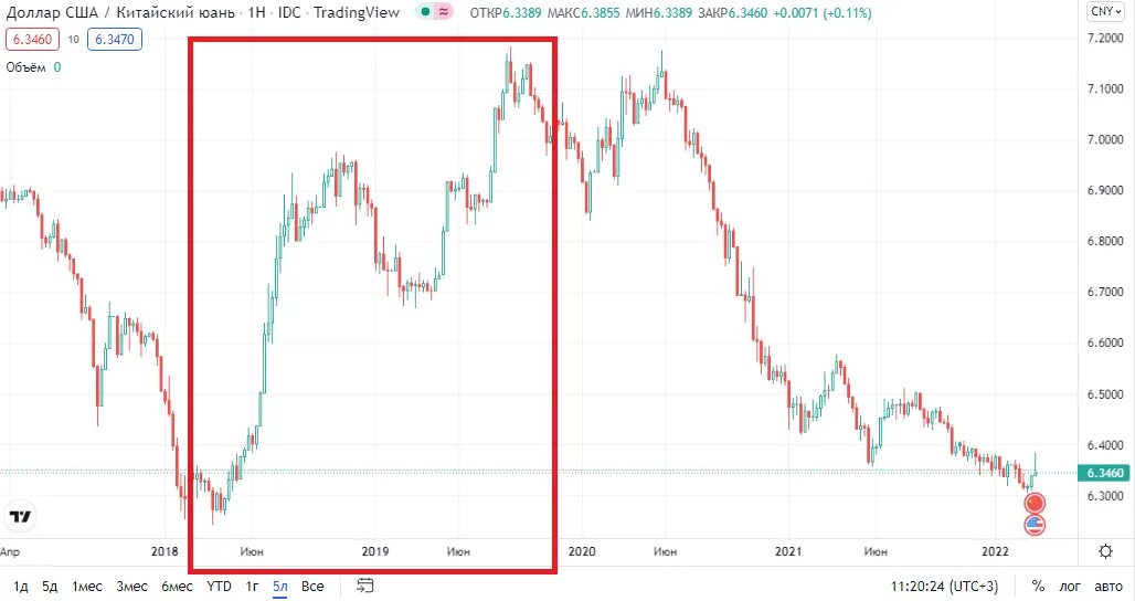 Юань к доллару цб. Китайский юань динамика за 2 года. Юань динамика за 10 лет. Китайский юань курс к рублю динамика за 10 лет график. Курс юаня график.