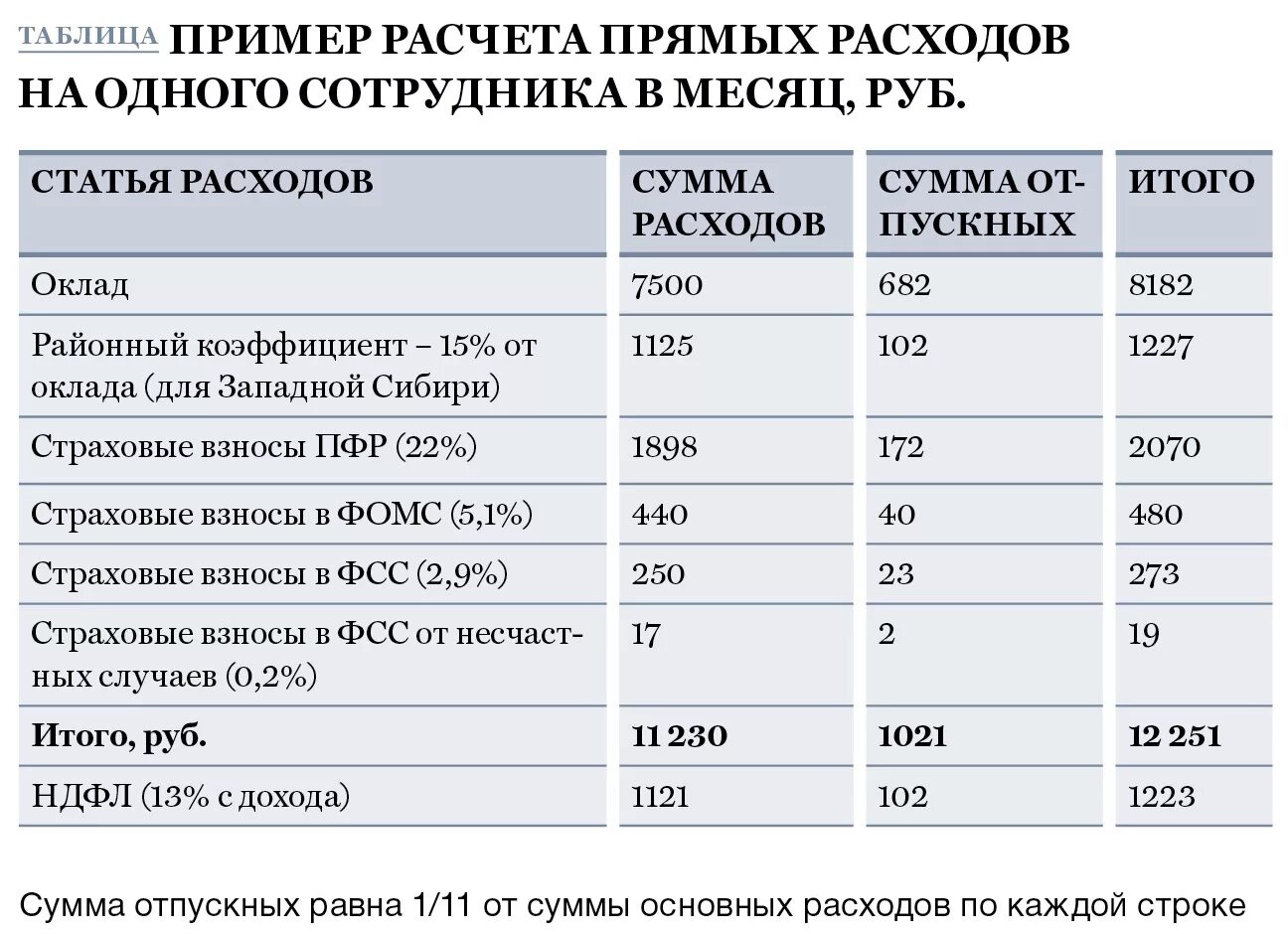 Затраты на персонал организации. Расчет затрат на персонал. Расходы на персонал предприятия. Пример расчета расходов на сотрудника. Рассчитать затраты организации