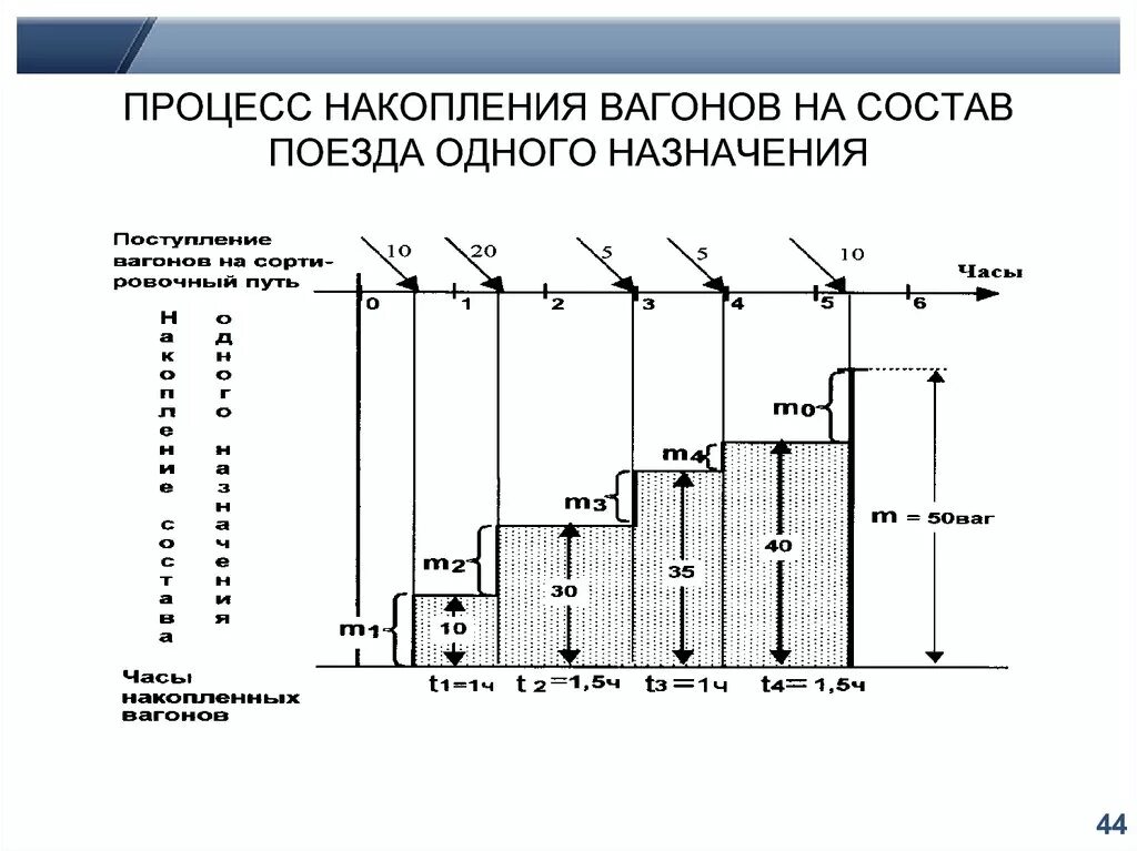 Процесс ускоренного накопления. Схема процесса накопления вагонов на состав. График процесса накопления вагонов. Параметр накопления вагонов. График накопления вагонов на пути парка:.