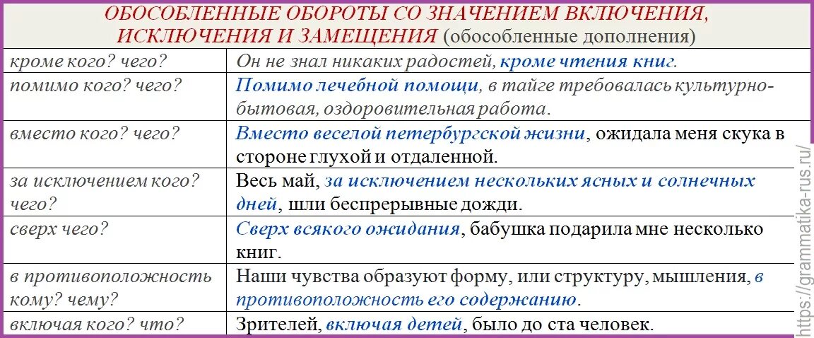 Тест по уточняющим предложениям. Обособленное дополнение. Обособление дополнений. Предложения с обособленными дополнениями. Обособление уточняющих дополнений.