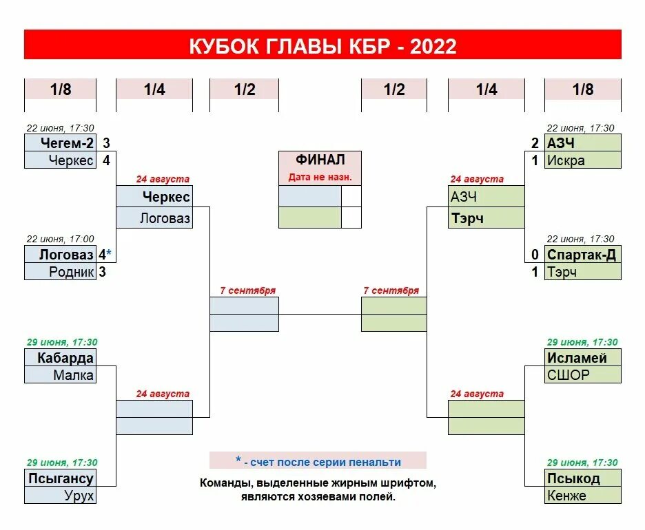 Схема проведения Кубка России. Кубок России схема. Кубок России сетка. Схема кубка россии по футболу