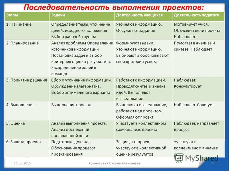 Порядок выполнения творческого проекта