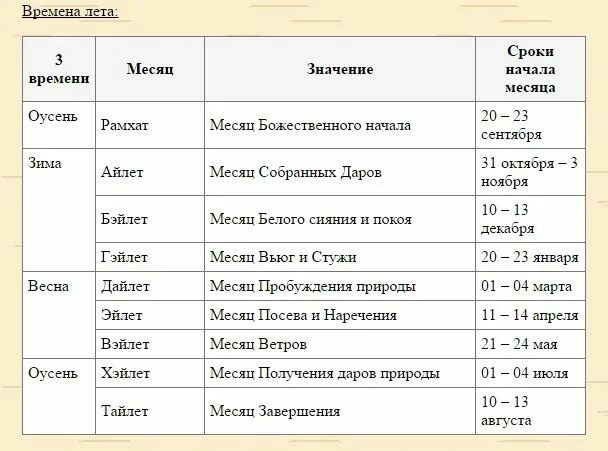 Месяцы старославянского календаря. Славянский календарь по месяцам. Название дней недели у славян. Славянские названия дней недели и месяцев.