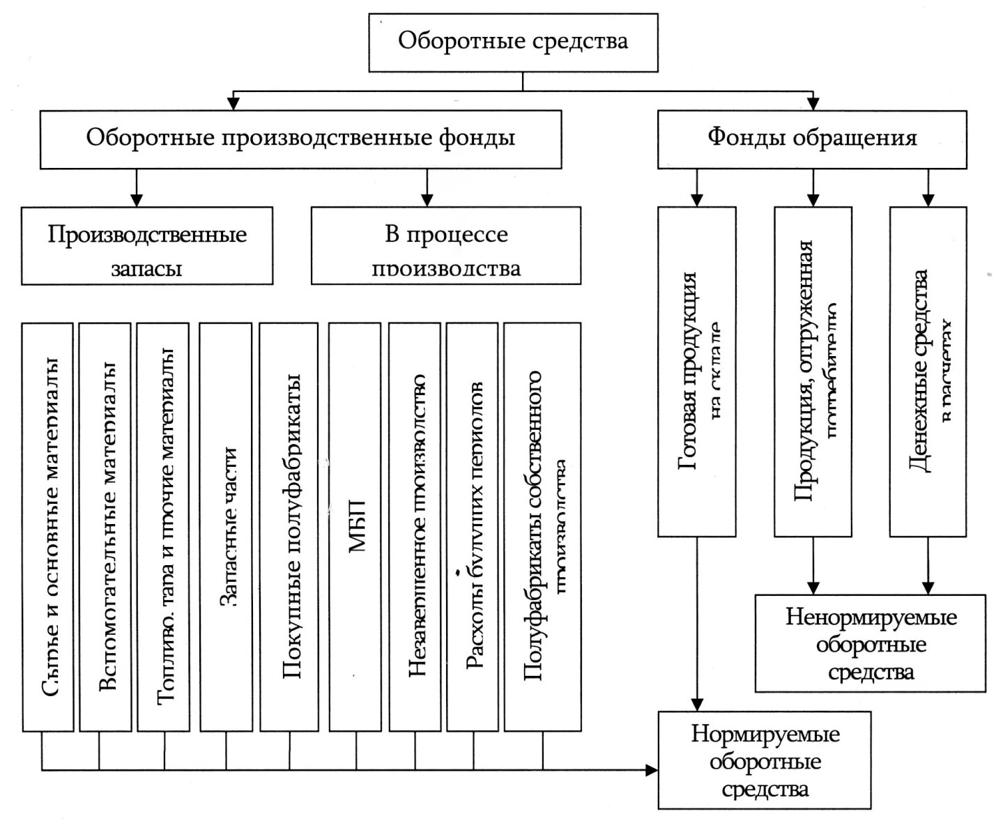 Состав и структура оборотных средств схема. Схема оборотных средств организации. Оборотные средства предприятия оборотные фонды и фонды обращения. Классификация оборотных средств схема. Капитал оборотные средства организаций