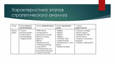 Стратегический анализ видов деятельности