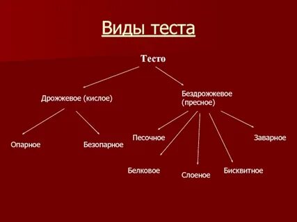 Назовите основные виды теста