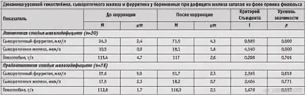 Ферритин 2 триместр норма. Норма железа у беременной. Норма железа в крови при беременности. Норма железа у женщин при беременности 3 триместр.