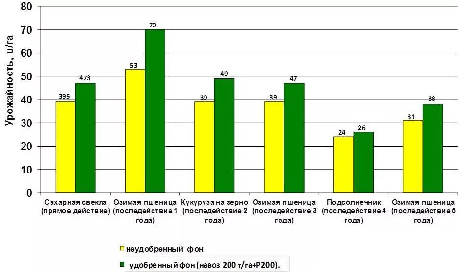 Внесение навоза. Системы земледелия. Системы земледелия. Система удобрений в севообороте. Система удобрений в севообороте.