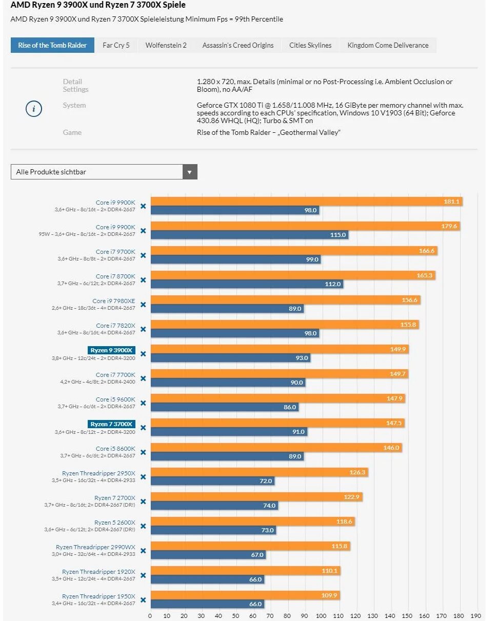 Amd ryzen 7 тест. Процессор Ryzen 7 3700x. CPU Core ratio Ryzen 7 3700x. Ryzen 7 3700x расшифровка. Ryzen 9 3900.