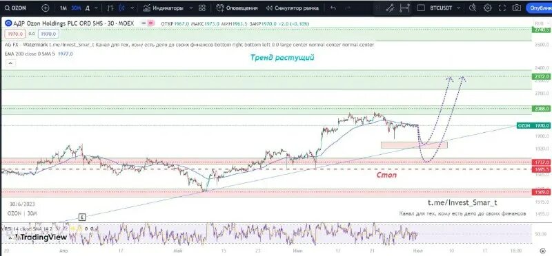 Ozon holdings plc уставной капитал. рынок акций в россии. Ozon holding plc. аналитика озон. Ozon holding plc.